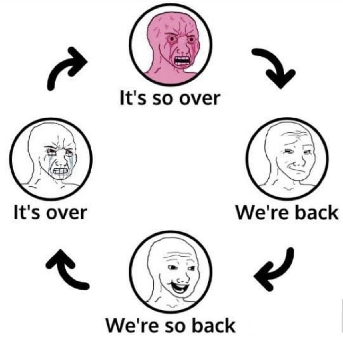 CryptoGuysApp's tweet photo. #Crypto cycle  🤪😁🧐 https://t.co/FzXUXUIEzR