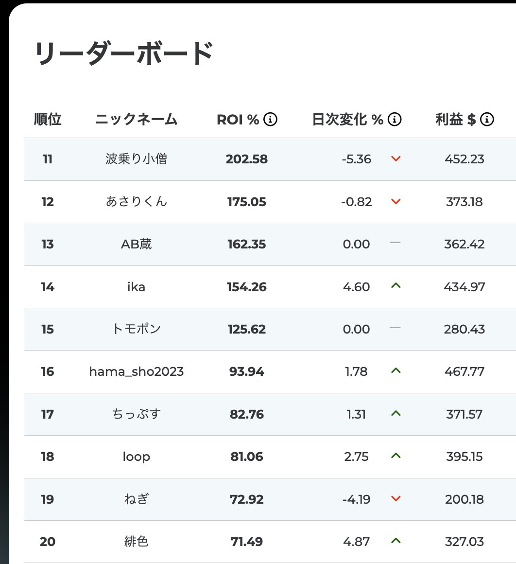 saamonCUP's tweet photo. #サーモンズカップ　朝の順位。

残り7日！！！！！！！

今日はボラ出るぞ！！！！！！！ https://t.co/7zOUUm85Mu