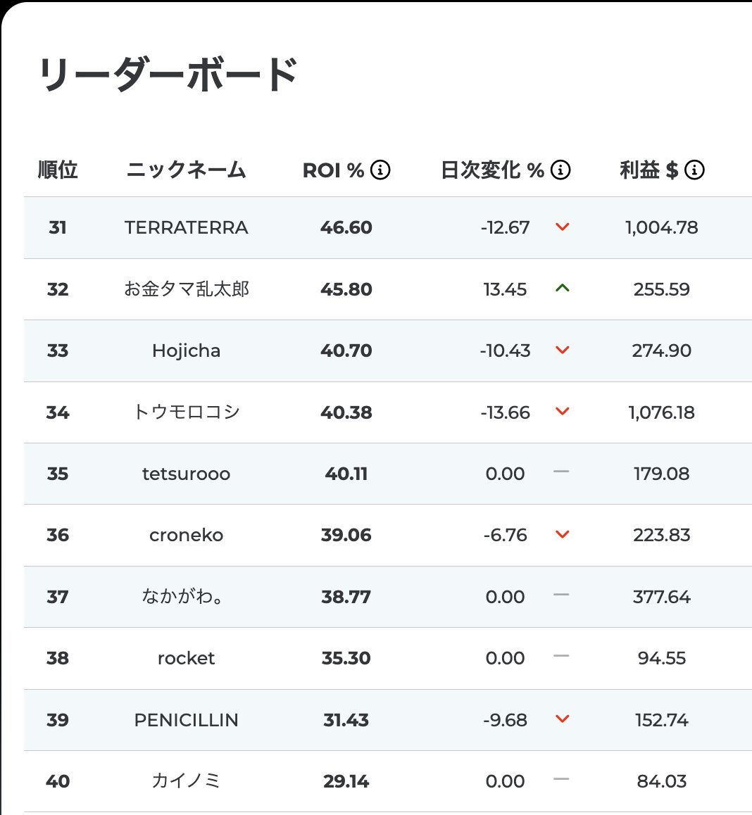 saamonCUP's tweet photo. #サーモンズカップ　朝の順位。

残り7日！！！！！！！

今日はボラ出るぞ！！！！！！！ https://t.co/7zOUUm85Mu