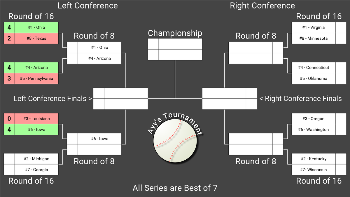 AyyScare's tweet photo. In a 4-0 sweep, sixth seed #Iowa eliminates third seed #Louisiana for our first upset of the tournament!

Join us on Wednesday as we begin the #Michigan vs #Georgia series!

#BaseBall https://t.co/hf9l2CZgwK