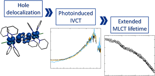 bhkenlo's tweet photo. Ru Monoimines with Extended Excited-State Lifetimes and Geometrical Modulation of Photoinduced Mixed-Valence Interactions https://t.co/c07jcMt1J5 Cadranel and co-workers @InorgChem #ruthenium #monoimines #lifetimes #photoinduced #mixed_valence #IVCT #MLCT https://t.co/gOZhHDO53T
