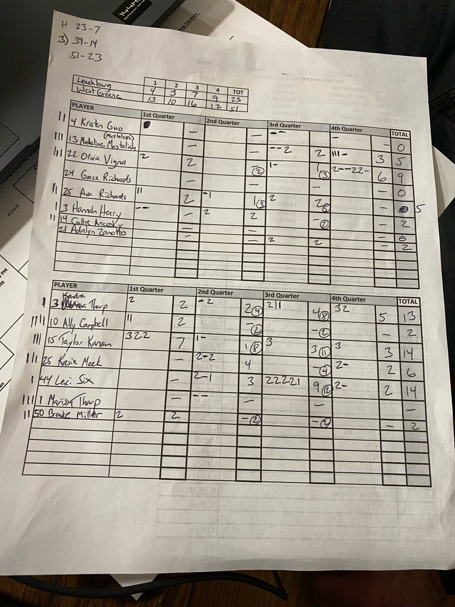 Ross__Eye's tweet photo. @WGAthleticsPA @lasd_athletics @wpialgbb @AthleticsGreene @greenesports #WPIAL Final: @WGAthleticsPA defeats Leechburg 51-23.

WG:
Lexi Six 14
@taylorkarvan 14
@Kendra_tharp_ 13

L:
Olivia Vigna 9

Pioneers will travel to #1 @UnionScotties for the #WPIAL Quarterfinals on Thursday, tip at 7. @greenesports @AthleticsGreene @wpialgbb @LCSportsNet https://t.co/BIT6JcY5dX
