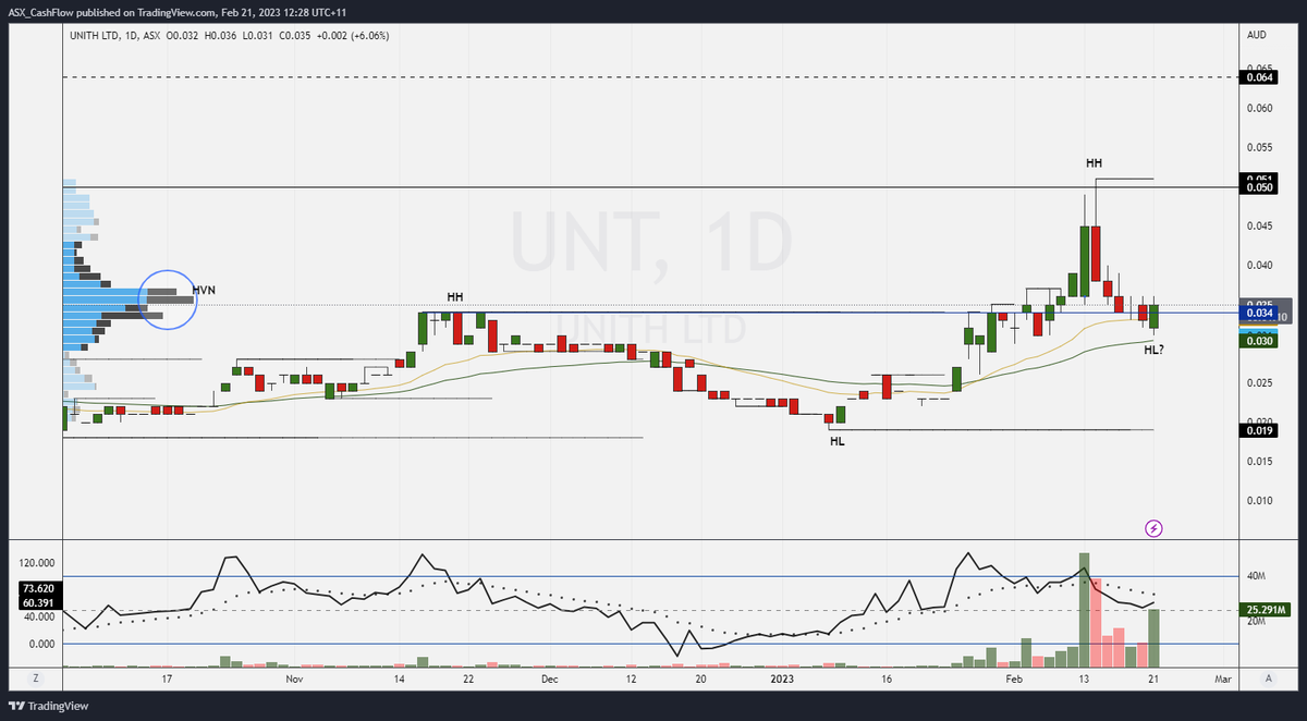 asxcashflowing's tweet photo. $UNT Put in new HH and HL?

High vol node of support around this level https://t.co/XLRks7vH3G