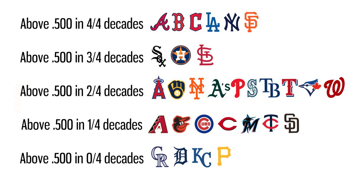 JayCuda's tweet photo. In the last 4 decades including the current one, the # of decades a team was over .500

• 1990-99
• 2000-09
• 2010-19
• 2020- https://t.co/BzOLrtMBvp
