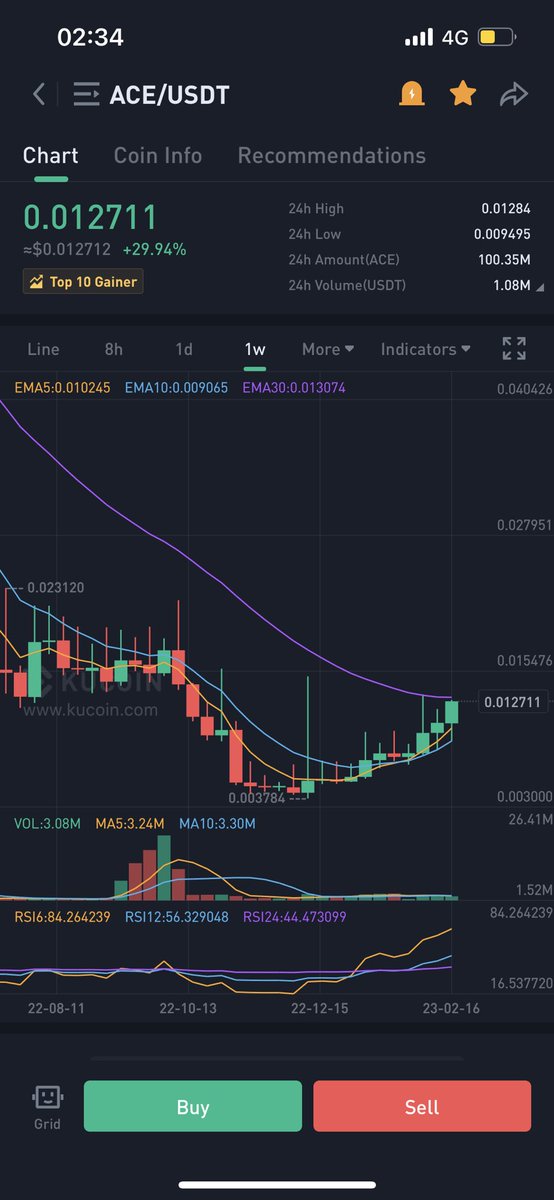 Riza7575's tweet photo. Man when $ace will break out its weekly ema the pump will be so 💥 #ChineseCoin #Chinesealpha #chinesenarrative $rosn $ach $neo $bepro $upo https://t.co/6NHP8vTmcQ