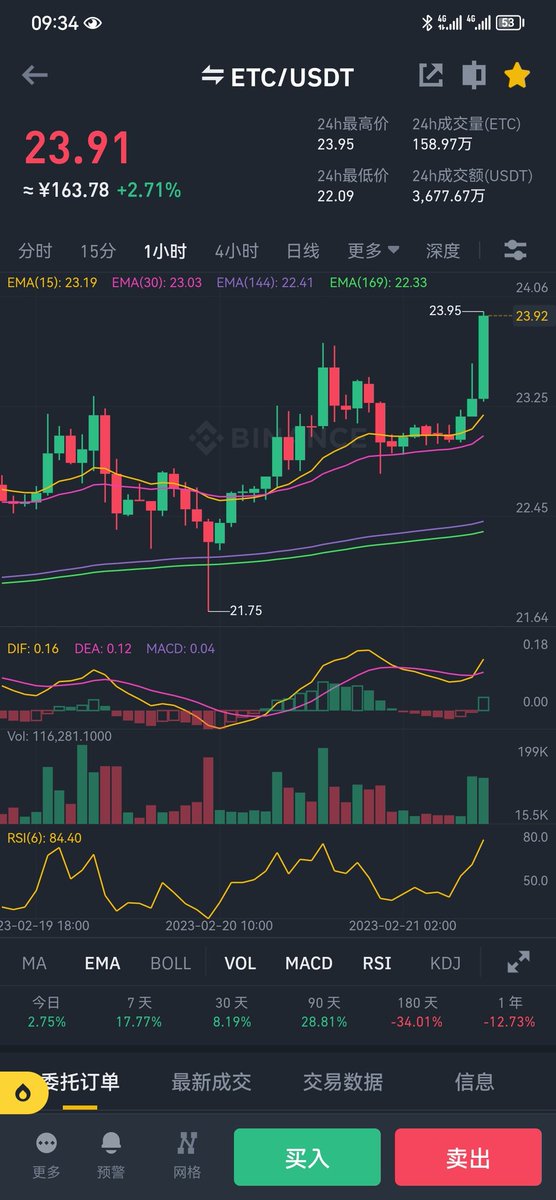 #btc  #etc 这行情涨这点，对得起人吗？赚6个点了 ，这狗比，不容易。