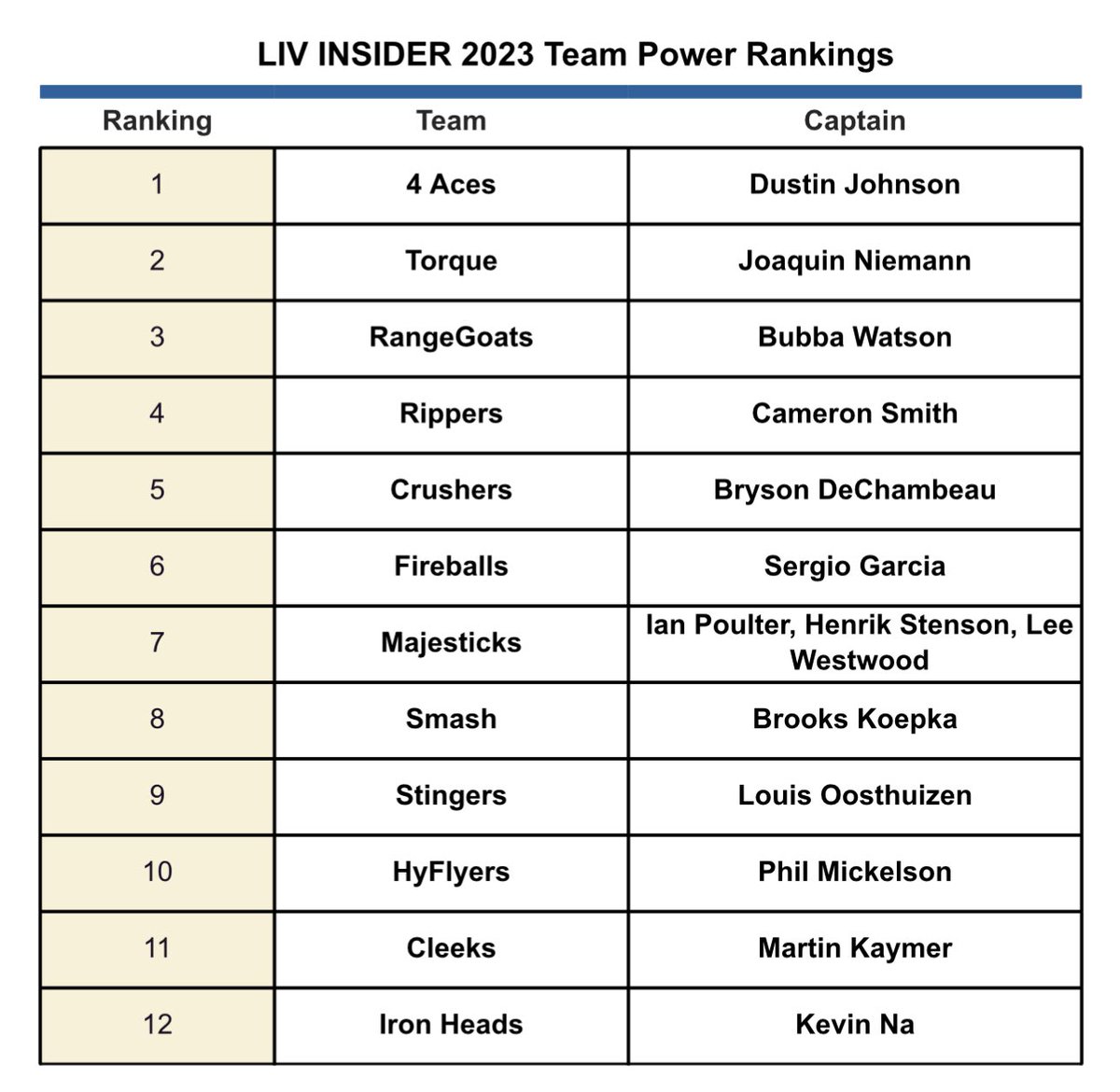🚨 Power Ratings heading into Friday’s first #LIVGolf tournament. #LIV has seriously upgraded its full roster. 

4 Aces are still my team to beat, but they’ll be pushed in every tournament.

⬆️📈 -  TorqueGC, RippersGC, RangeGoats &amp; Crushers. 

Opinions welcomed. Let’s hear it: