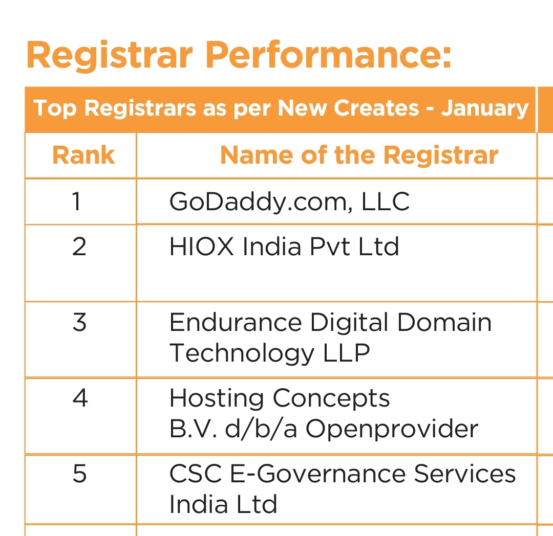 rajeshhiox's tweet image. That's an achievement. 

HIOX reaching number 2 in all of India.
#hiox #hioxindia #Domains #inregistry #nixi