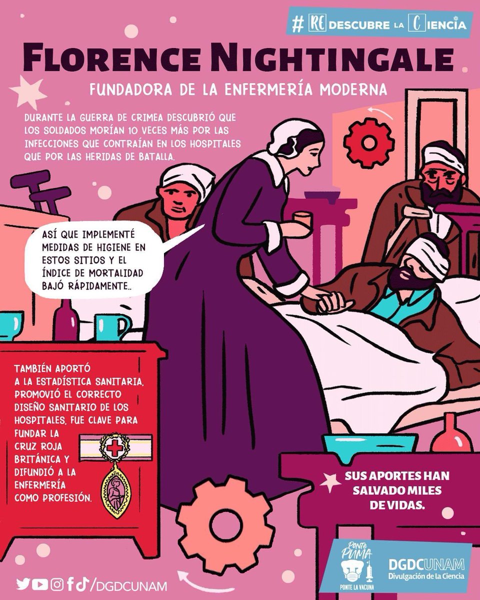 DGDCUNAM's tweet photo. Florence Nightingale revolucionó la enfermería moderna.🏥

Descubrió que la mayoría de los soldados fallecía por infecciones que contraían en los hospitales y no por las heridas, así que implementó el lavado de manos de las y los trabajadores en hospitales. 

#MujeresEnLaCiencia https://t.co/H6JSxW4Tjm