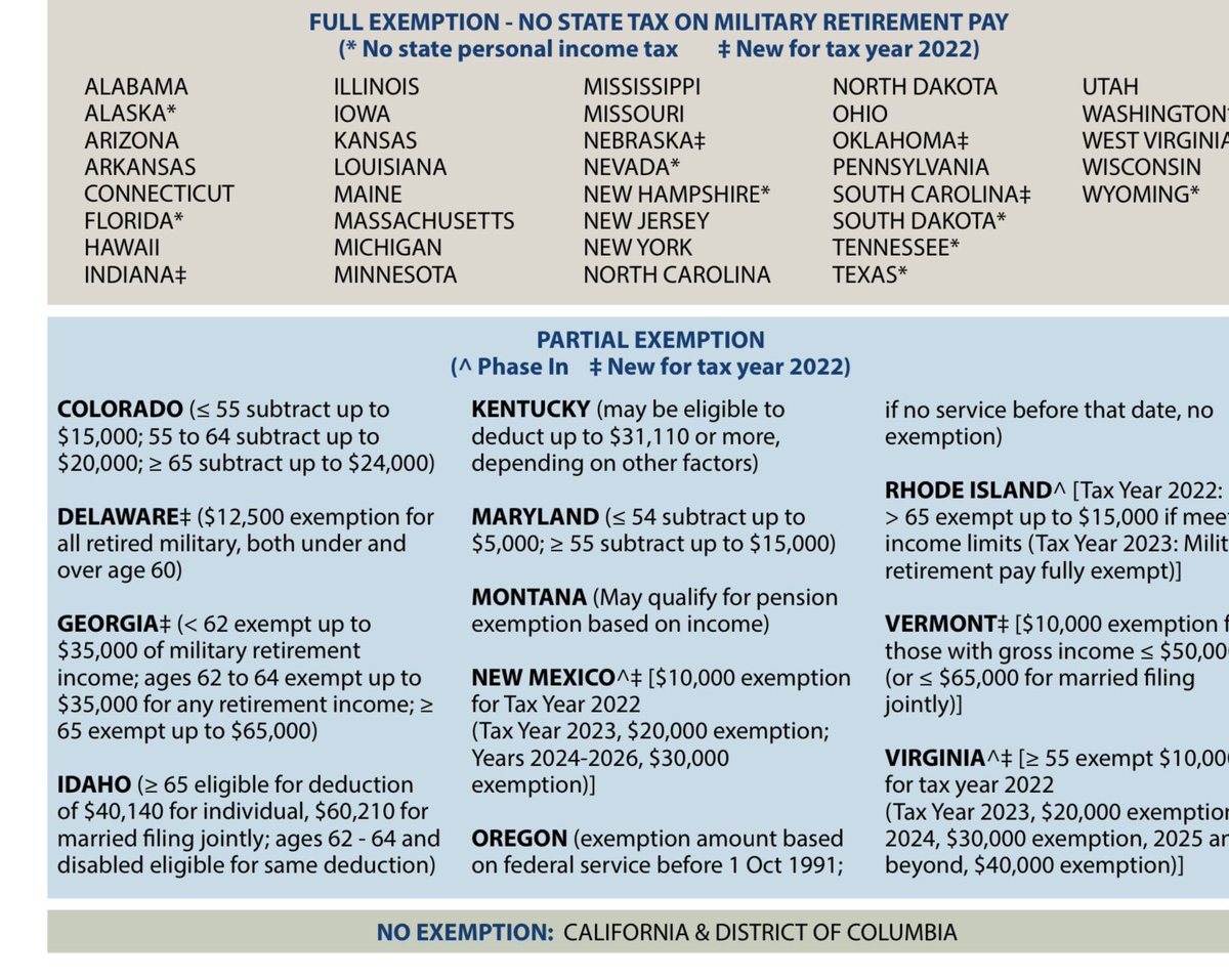 I live in California.  I wasn’t surprised that we are the only State not to recognize military pension exceptions for income tax purposes.  This place is desperate for money every day in every way.  Disappointed to see some weasel words based on income from home State of Montana.