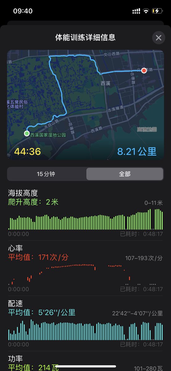 hagerhu's tweet photo. 本想跑西溪湿地西半圈,手机没电只能往回跑了,#AppleWatch 心率数据相比 #CorosPace 2 偏高 https://t.co/ghocldCtmH