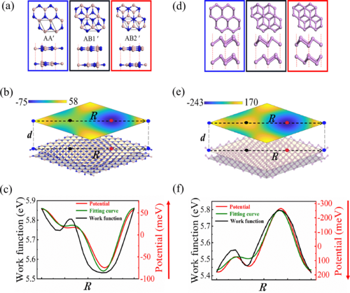 PhysRevB's tweet photo. #PRBTopDownload: Exact #first_principles_calculation reveals universal #moiré potential in twisted #two_dimensional #materials

D. Liu, J. Zeng et al.,
Phys. Rev. B 107, L081402 – Published 8 February 2023
#PRBLetter @APSPhysics #condmat #physics

➡️  https://t.co/uCDi9mCQ38 https://t.co/NRZvBooS1V