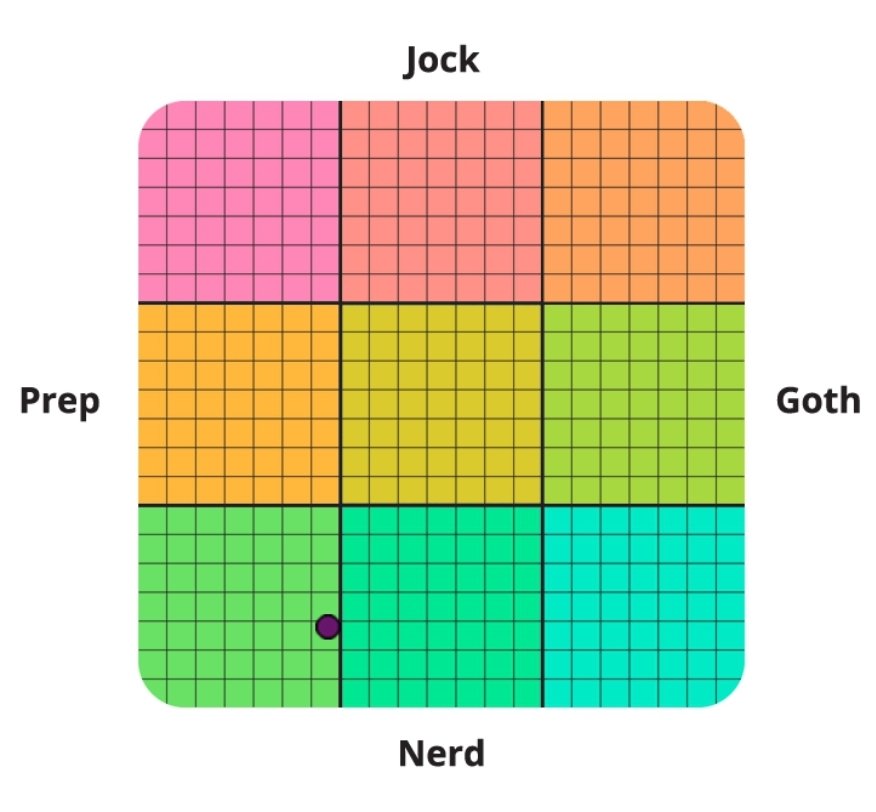 Seems about right 🤓 👑 📚 🎭

I am 37.3% Prep, 73.6% Nerd, placing me in the Prep Nerd category.