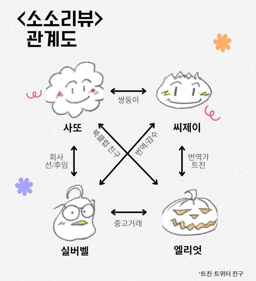 0thsosoreview's tweet photo. <소소리뷰>를 듣다 보면 떠올랐을 궁금증
‘이 사람들은 무슨 사이지?’

영번가들의 관계도 공개!
쌍둥이부터 번역가 트친, 중고거래까지...
무엇 하나 범상치 않은 관계들이죠?

조만간 첫인상 썰도 풀어볼게요😉
https://t.co/ssyo3tXHTM https://t.co/5wClWmxdgN