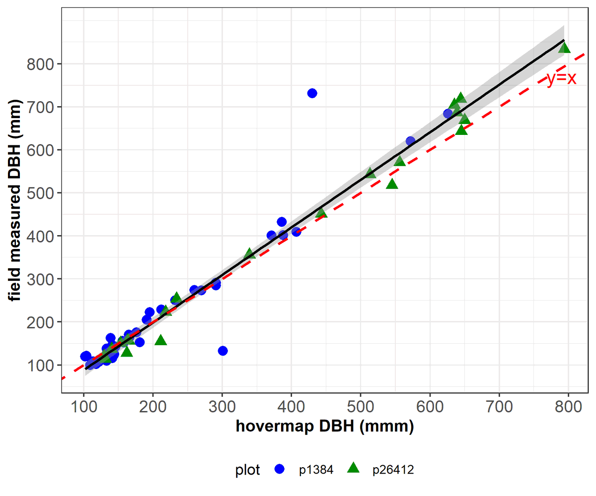 Jane_Ruizhu's tweet photo. some result figures: DBH extracted from MLS, estimation subcanopy tree height and detect stags using MLS https://t.co/wdTur6rWzf