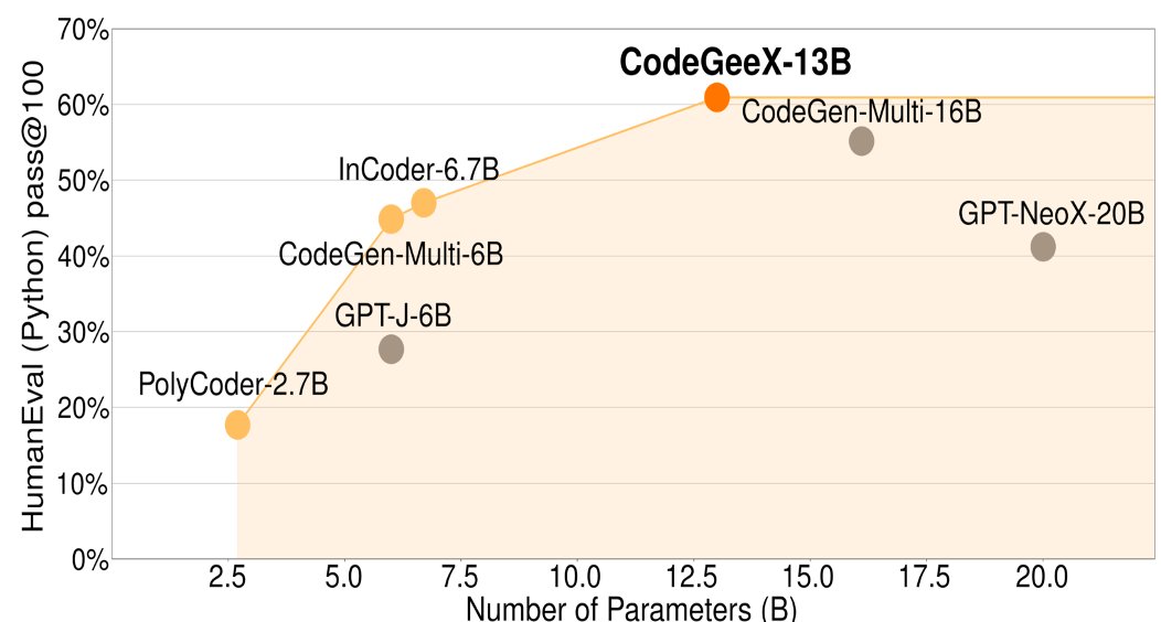 Our #CodeGeeX (13B)  code generation & translation model is serving programmers on VS Code, JetBrains, and CloudStudio (Tencent's cloud IDE). 

And it is FREE! Here is its performance among multilingual code models (evaluated on Sep. 2022):