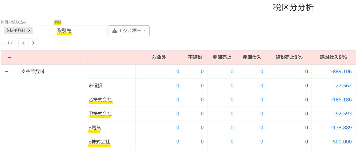 kawamura_cpa's tweet image. 税区分分析が明細(取引先、品目、部門、セグメント1~3)別に展開可能になりました!
きたるインボイス制度に向けて発見的統制もどんどん入れてます(防止的統制はAPI待ち)
#kansapo 
#freeeAPI