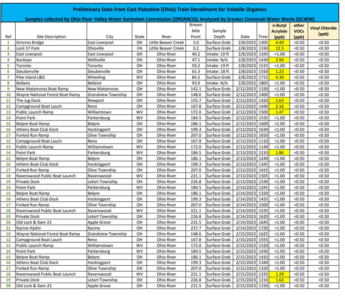 TheWheltonGroup's tweet image. ⭐️NEW related to #EastPalestine #Ohio (because no one's talking about it)

@CDCgov ATSDR created "screening levels" for drinking water for 2 of the chemicals spilled

n-Butyl acrylate = 500 ppb
2-ethylhexyl acrylate = 560 ppb

@ORSANCOchannel data here=&amp;gt; orsanco.org/east-palestine…