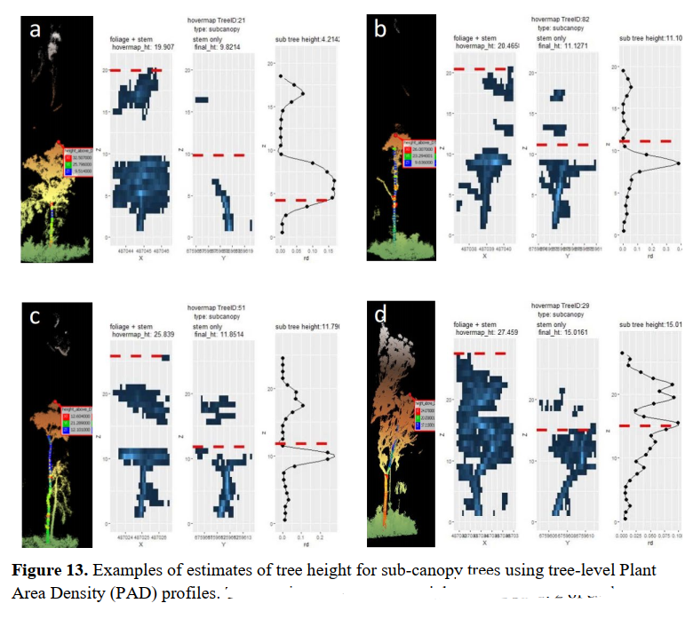 Jane_Ruizhu's tweet photo. some result figures: DBH extracted from MLS, estimation subcanopy tree height and detect stags using MLS https://t.co/wdTur6rWzf