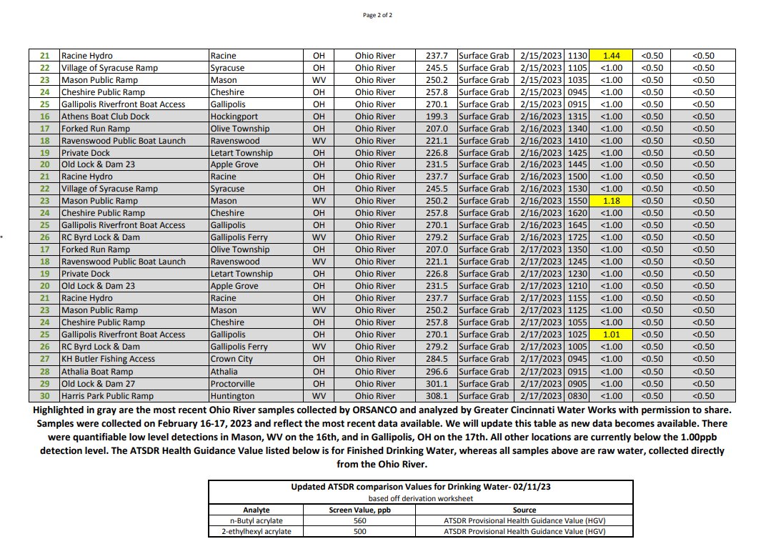 TheWheltonGroup's tweet image. ⭐️NEW related to #EastPalestine #Ohio (because no one's talking about it)

@CDCgov ATSDR created "screening levels" for drinking water for 2 of the chemicals spilled

n-Butyl acrylate = 500 ppb
2-ethylhexyl acrylate = 560 ppb

@ORSANCOchannel data here=&amp;gt; orsanco.org/east-palestine…