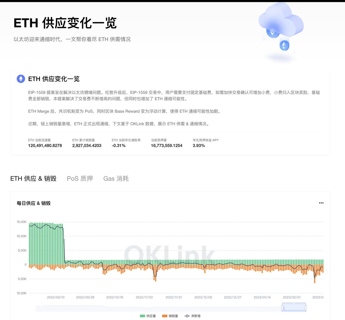 以太坊流通供应量减少超 3 万枚 ETH

据 OKLink 多链浏览器数据显示，ETH 当前流通量为 120,491,480 枚，ETH 当前年化通缩率为 0.31%，以太坊流通供应量减少超 3 万枚 ETH。
查看更多数据：oklink.com/zh-cn/data/eth…