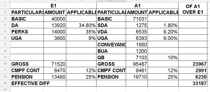 cmoaicilsccl's tweet photo. How far it is justifiable? In same Industry, lower cadre employees are getting higher pay and upper cadre employees are getting lower pay. Management is not even trying to do justice for executives even after somuch pursuation.@LabourMinistry @JoshiPralhad @DPE_GoI @CoalIndiaHQ https://t.co/cJXFZzIBfM