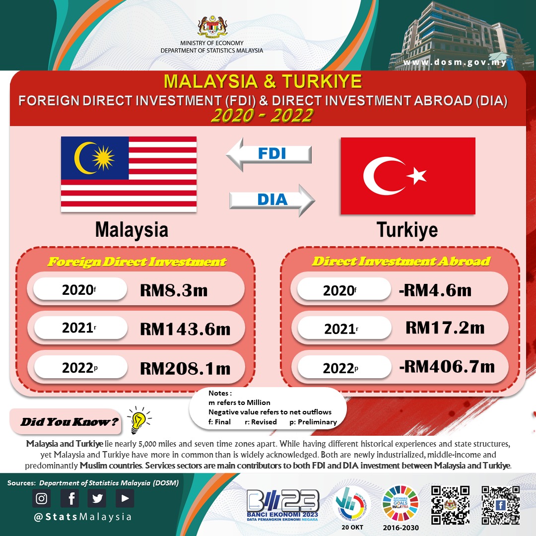 DOSM_BPIP's tweet photo. Hubungan Malaysia dan Turkiye adalah sangat istimewa. Sungguhpun dipisahkan oleh jarak dan benua yang berbeza, ia tidak menghalang hubungan baik sesama dua negara Islam ini dari segi perdagangan mahupun bantuan kemanusiaan.
#BOPAwesome
#StatsMalaysia
#StatistikNadiKehidupan https://t.co/hm4In1dgRN