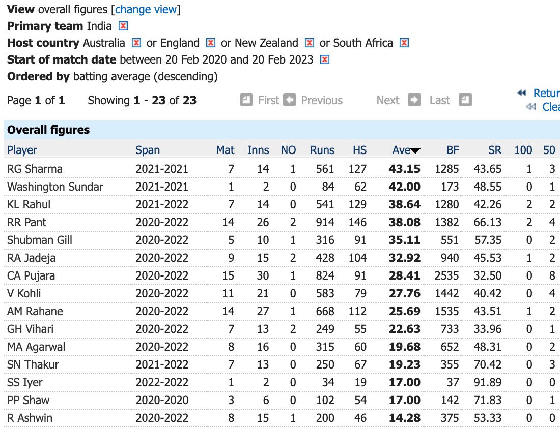 cricketaakash's tweet photo. Indian batters in SENA countries. May be, this is the reason selectors/coach/captain are backing KLR. He’s played 2 Tests at home (ongoing BGT) during this period
No, I don’t need a BCCI role as a selector/coach
I don’t need any mentor, coaching role at any IPL team either 🙏 https://t.co/qV6qo6Plvt