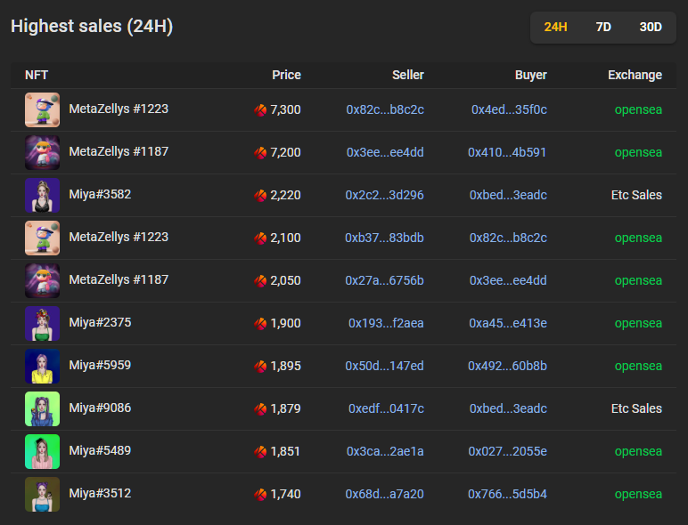 bigtaker_com's tweet photo. 📢 klaytn project Highest price sales list, past 24 hrs (2023/02/21)

- @MetaZellys : 'MetaZellys #1223' was traded 7,300Klay at opensea.
 
#NFT #NFTSTAT #NFTsales #NFTdrop #stakinggame #MetaverseGames #NFTtrading https://t.co/Y7482Ya2fH