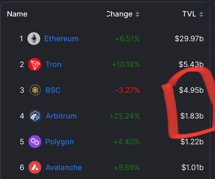 HankunkooBnb's tweet photo. Working nonstop until #Arbitrum outperforms #Tron and #Bsc in terms of TVL
#BTC #ETH $BLUR $STX $WOO $LDO $GRT $OSMO $KLAY $RPL $LINK $CRV $EGLD $AAVE $ATOM $EOS $FLOW $KCS $FIL $ASTR https://t.co/6wq4XDqa1Q