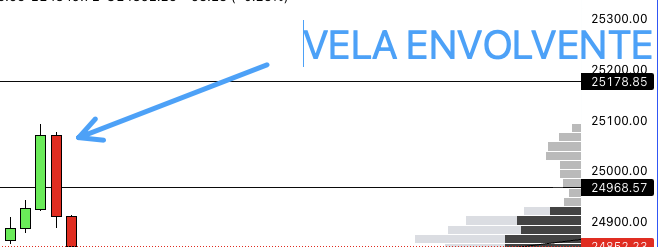 Una vela envolvente es una vela que envuelve a la anterior. En este caso los vendedores superar a los compradores. Puede hablar de reversion de precio #BTC