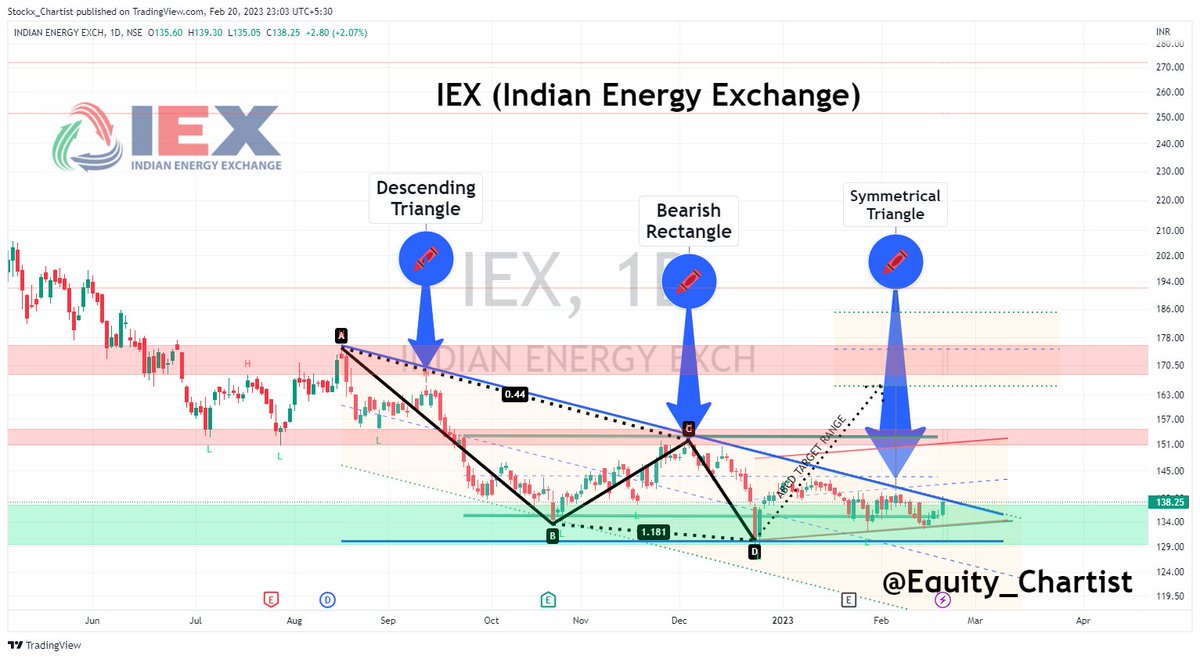 Equity_Chartist's tweet photo. IEX - Trade with Levels

📢Chart Pattern

📌 Descending Triangle 
📌 Symmetrical Triangle 
📌 Bearish Rectangle 
📌 ABCD 

For More Details Check Description💖

♥️ Like ♻️Retweet 👥Follow◀️ Reply

#StockMarketindia #stockstowatch #stocks @VCPSwing @MarketScientist @kuttrapali26 https://t.co/ZoF0corlHD
