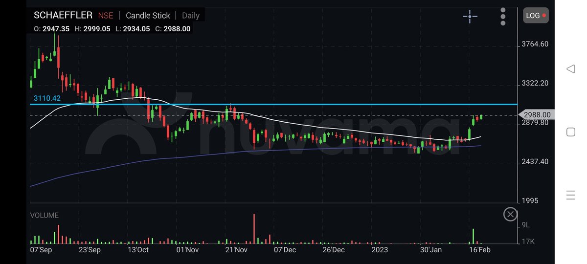 AkashPa26944493's tweet photo. #SCHAEFFLER CMP 2988
LOOKS STRONG ON #CHART
READY FOR #BREAKOUT OF ITS CONSOLIDATION RANGE
TARGET EXPECTED 3300/3500++
SL 2800 D CLBS
1-2 MONTH VIEW
#investing #stocks #StocksToTrade @JayThakkar22 @KommawarSwapnil @kuttrapali26 @Stocktwit_IN @jitu_stock https://t.co/wh08BMnh0F