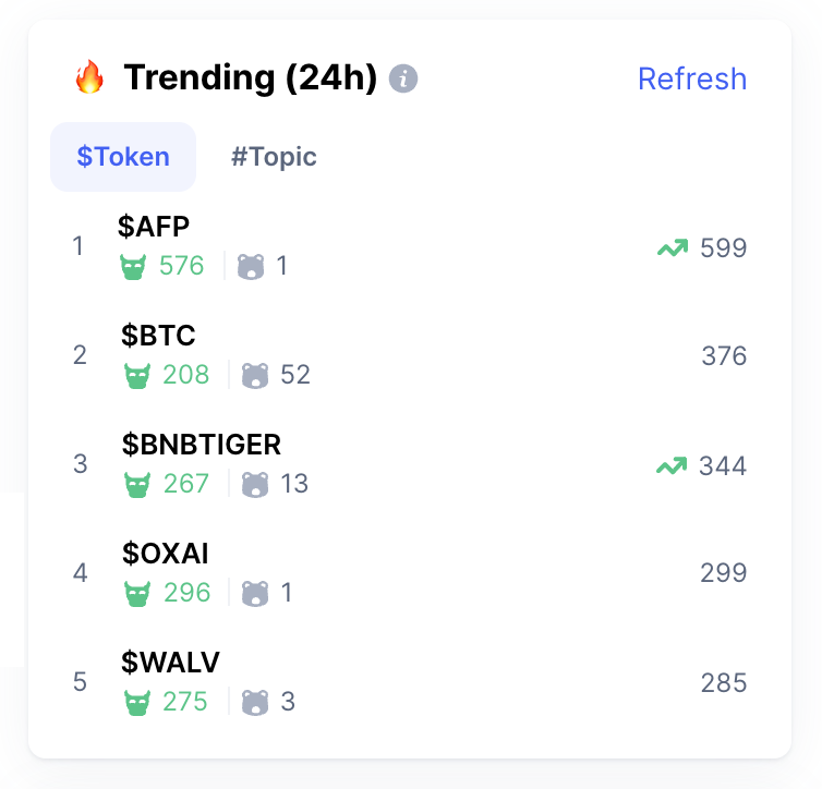 CoinMarketCap's tweet photo. Are you #bullish or #bearish about these tokens? 😉

👉Ride with the hype from these Trending projects on #CMCCommunity: https://t.co/vHI1wrAcQF 

$AFP $BTC #BNBTIGER $OXAI $WALV https://t.co/81dSO5gMD4
