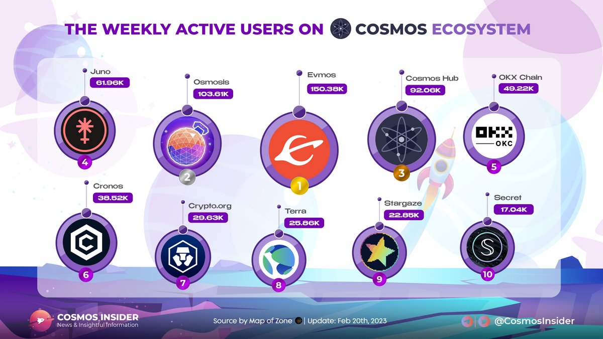 CosmosInsider's tweet photo. 🔥Below is the weekly active users on @cosmos ecosystem.

👉It can be seen that Evmos has the most active user growth in the ecosystem.

🥇@EvmosOrg: 150.38K
🥈@osmosis:103.61K
🥉@cosmos:92.06K
#Cosmos $ATOM https://t.co/ySrQeiTHxg