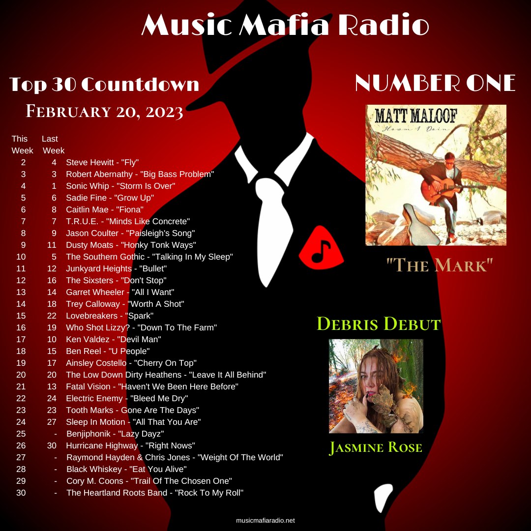 #1 this week on the Music Mafia Radio Countdown is "The Mark" by <a href="/MaloofMusic1/">Matt Maloof</a>  congratulations! Tonight's #MafiaFlashback was "The Man" by <a href="/SmallTownTitans/">Small Town Titans</a> &amp; we welcomed #JasmineRose into the #Familia as this week's #DebrisDebut! Congrats to the very talented Top 30 artists!