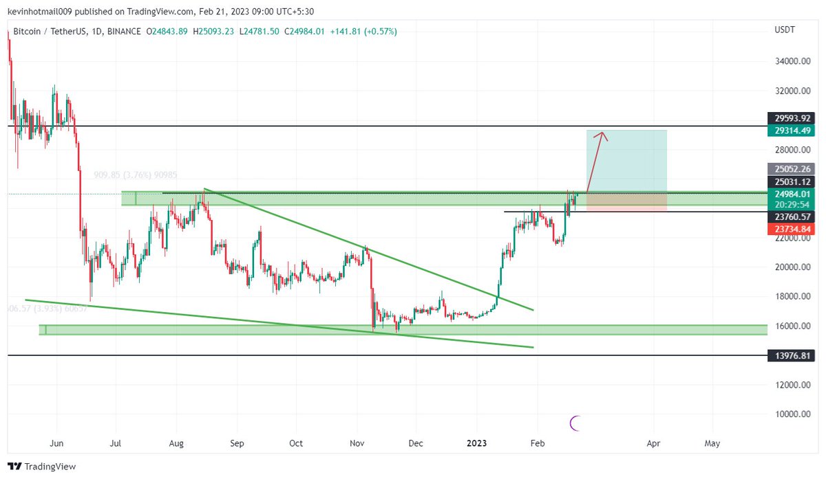 tamilcryptouni's tweet image. #Bitcon 
#btc
#BNB 

I AM BULLISH...