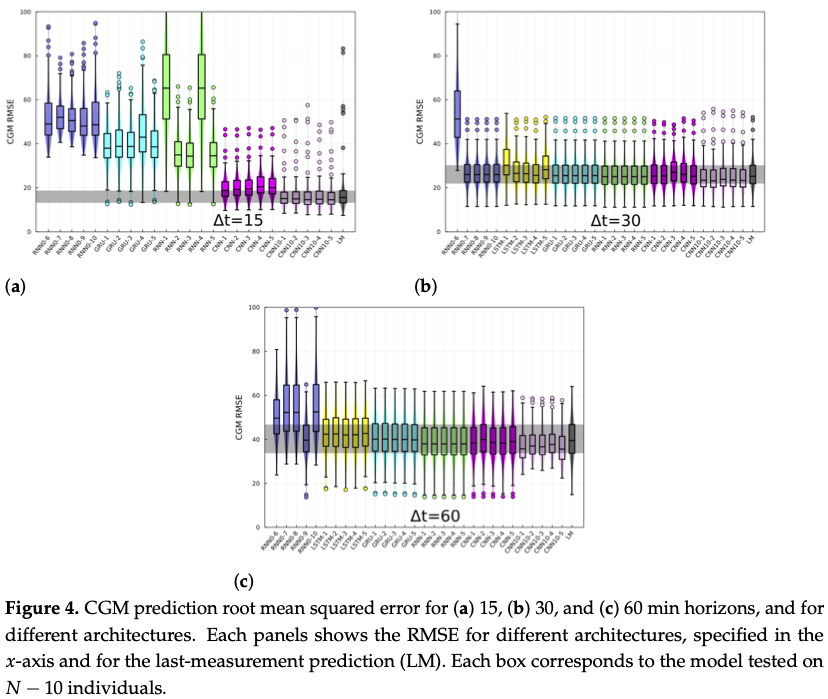 New paper by Dr. J. Quetzalcóatl Toledo-Marín on the Prediction of Blood Risk Score in Diabetes Using Deep Neural Networks in the Journal of Clinical Medicine - mdpi.com/2149182 <a href="/MDPIOpenAccess/">MDPI</a> <a href="/BCCH_DHILab/">Digital Health Innovation Lab</a> <a href="/BCCHresearch/">BC Children's Hospital Research Institute</a> @UBCPediatrics <a href="/ubc_anes/">UBC Anesthesiology Residency Program</a> #T1D #PredictiveAnalytics