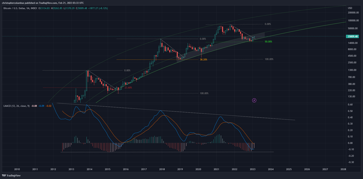 davthewave's tweet photo. #btc weekly MACD now officially in bull territory [above the zero-line].

Monthly MACD continuing to shape up nicely, and not far off the zero-line. https://t.co/WJCPaLqdyn