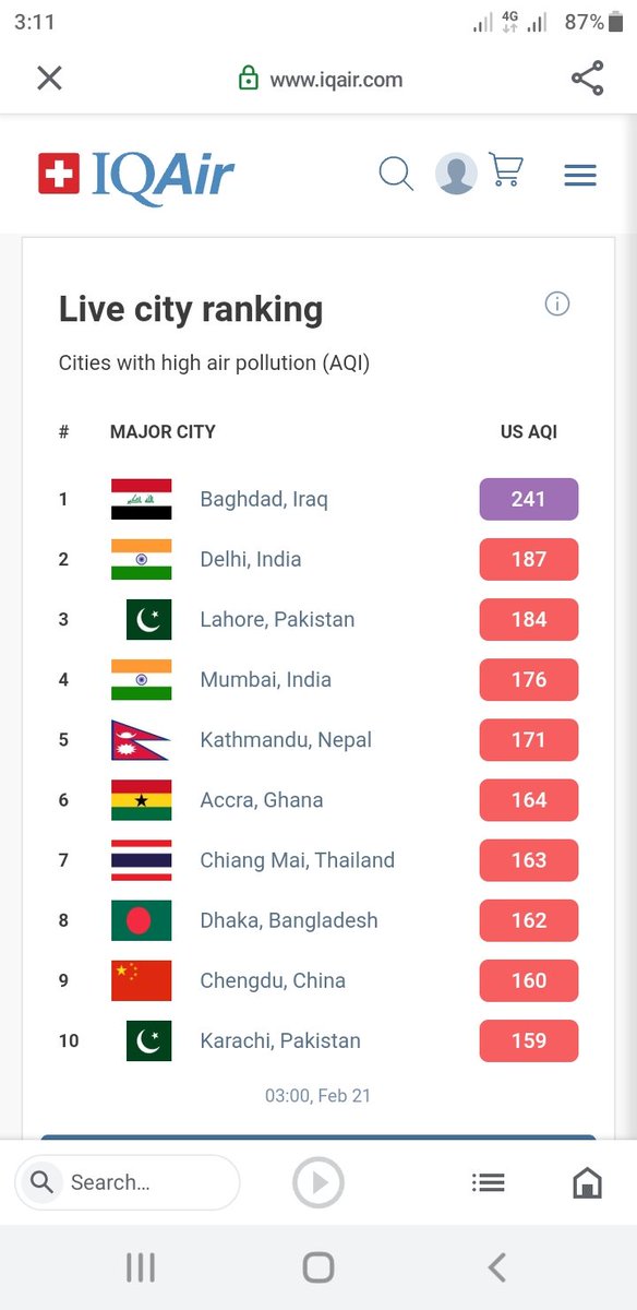 Active_DNAA's tweet photo. @tv3_ghana This data is false and misleading. There's no way Accra's air quality can be lower than most of the industrialised cities/countries on that list. A quick search on the said website says otherwise. https://t.co/wUVE4bNKiJ