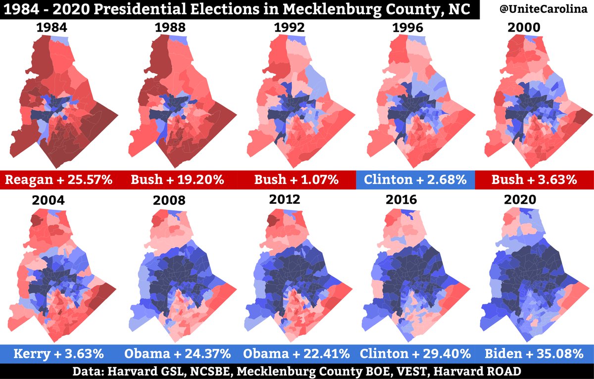Mecklenburg County, North Carolina Home of Charlotte has gone from voting to the right of the nation from 1984-2000 to over 30 points to the left in 2020. The county has seen some tremendous growth rising from a population of 400,000 in 1980 to over 1.1 million today.