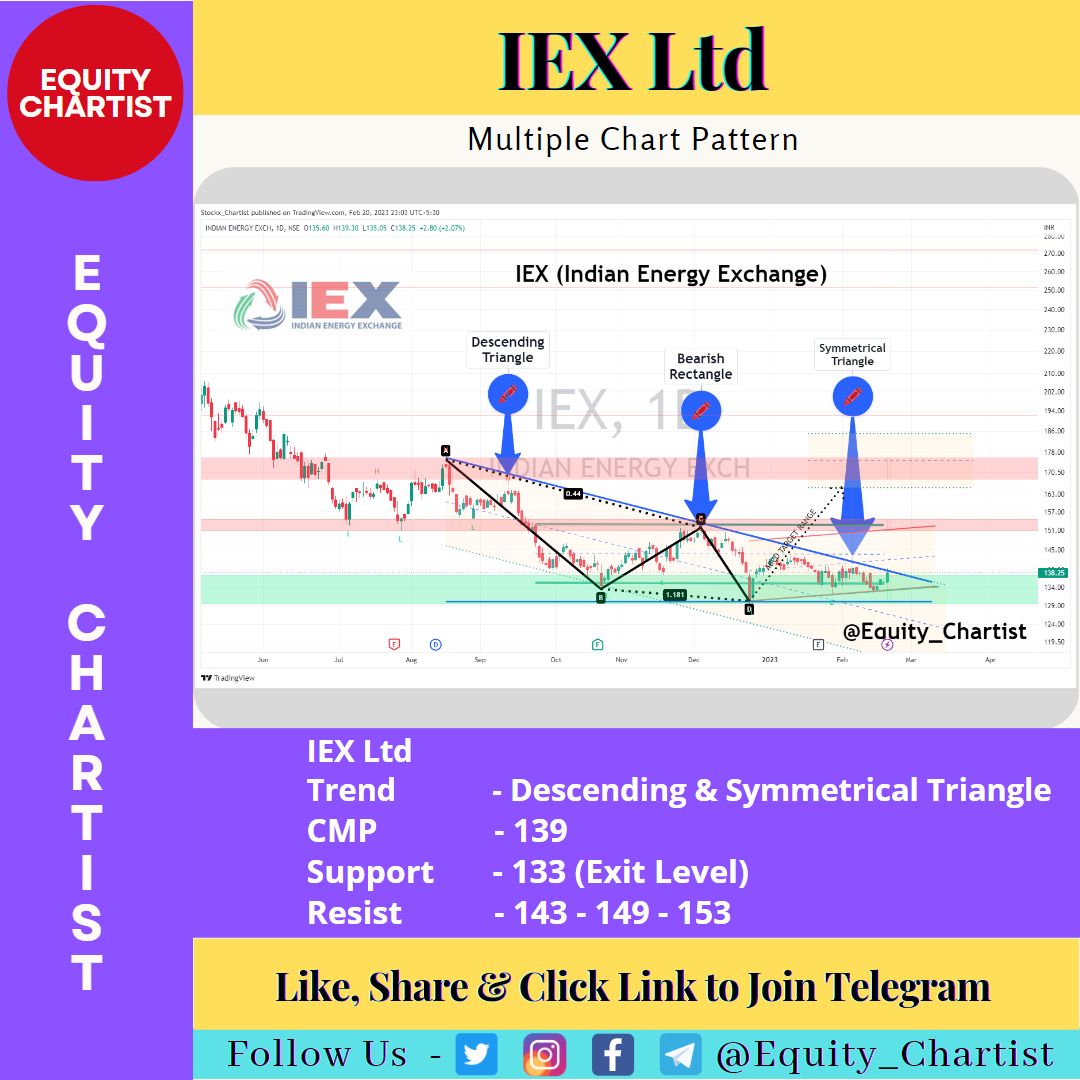Equity_Chartist's tweet photo. IEX - Trade with Levels 

CMP            - 139
Resis           - 143 - 149 - 153 
Support     - 133 (Exit Level)

♥️ Like ⏩ Share 👥 Follow ◀️ Reply

#StocksToBuy #investment #Nifty50 @VijayKedia1 https://t.co/5N1HNHsgqn
