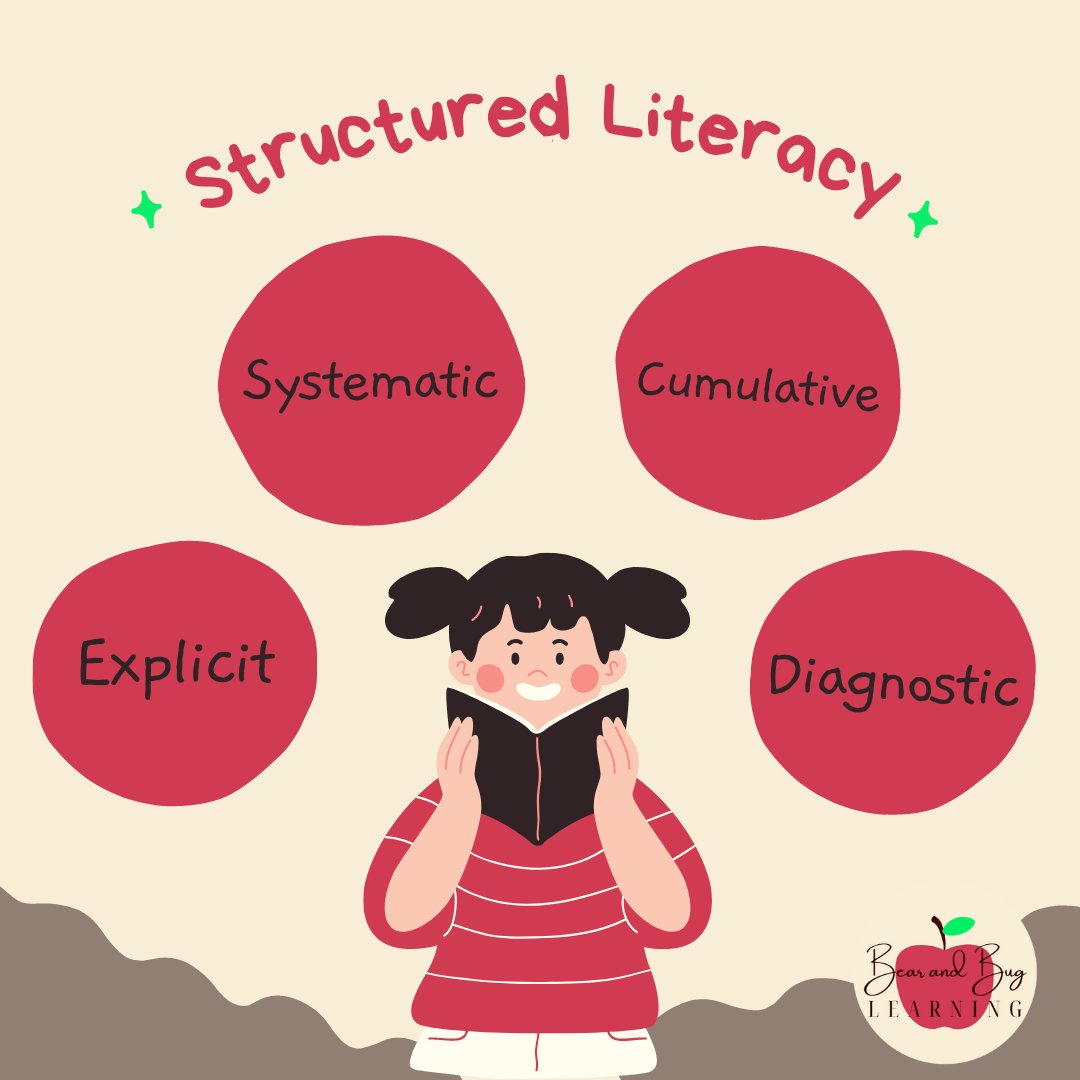 BearBuglearning's tweet photo. What is structured literacy? When we align our teaching practice to anchor into the components of structured literacy, we improve learning outcomes for all students. #scienceofreading  #structuredliteracy 
https://t.co/VoHxVaGCdA https://t.co/WMH9XPpPCw