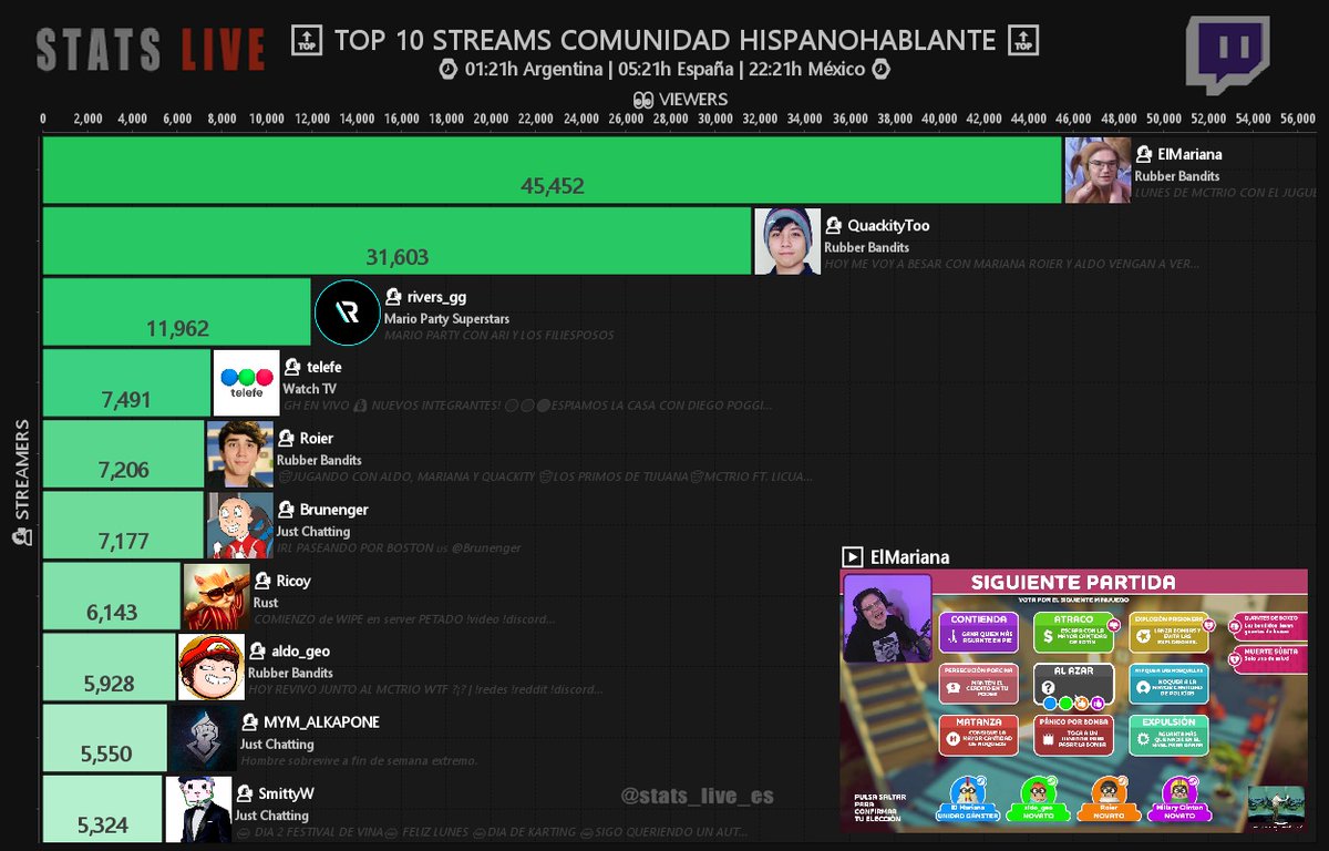 Sᴛᴀᴛs Lɪᴠᴇ🔴| Tᴡɪᴛᴄʜ Hɪsᴘᴀɴᴏ on Twitter: 