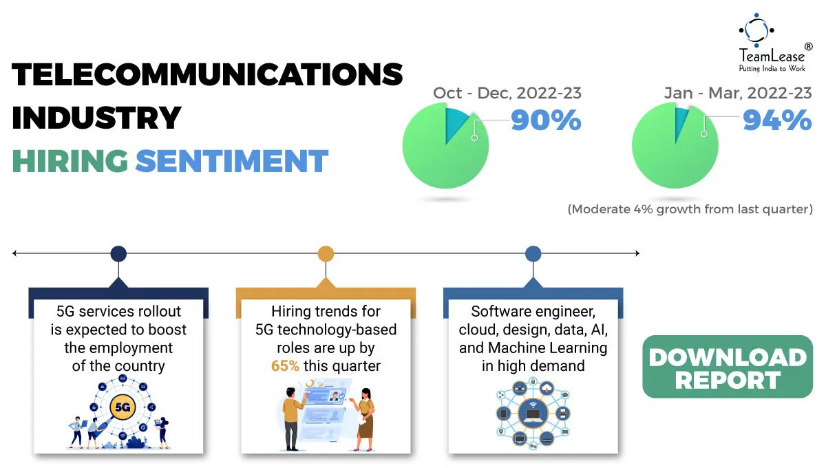 TeamLease's tweet photo. 5G services rollout is expected to boost the employment of the country. Hiring trends for 5G technology-based roles are up by 65% this quarter.
Download Report: https://t.co/wYmMzimrGU
#puttingindiatowork #jobmarket #hiringtrends #intenttohire https://t.co/djZ1MGi0Hl