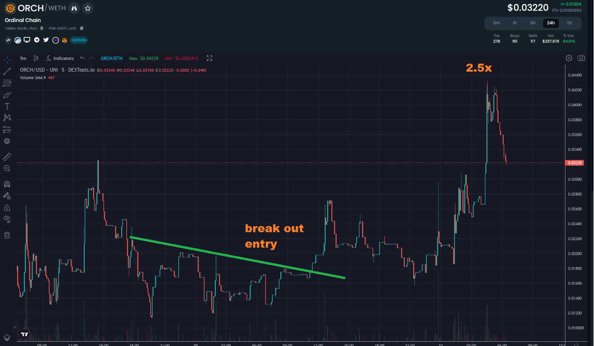 __UHI__'s tweet photo. $ORCH nice trade.

#WhaleTools @WhaleToolsApp https://t.co/BqgpROBIq4