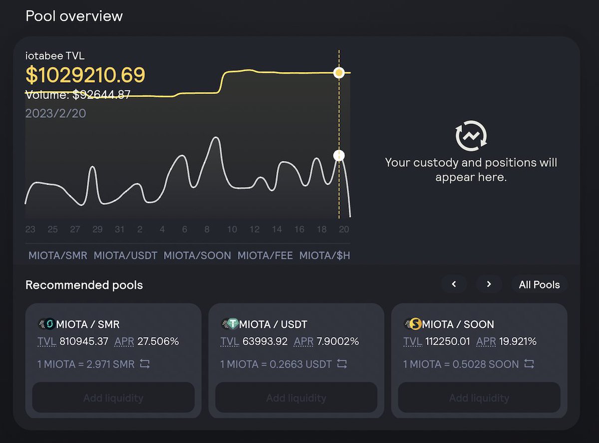 iotabee's tweet photo. Exciting news! 🥳

Iotabee has reached over $1 million in total value locked (TVL) on the #IOTA network! 

If you want to buy some $SMR to get prepared for Shimmer EVM, try Iotabee today for fast, secure and user-friendly trading experience.

#web3 #crypto #DEX https://t.co/V0KpZqYz7i