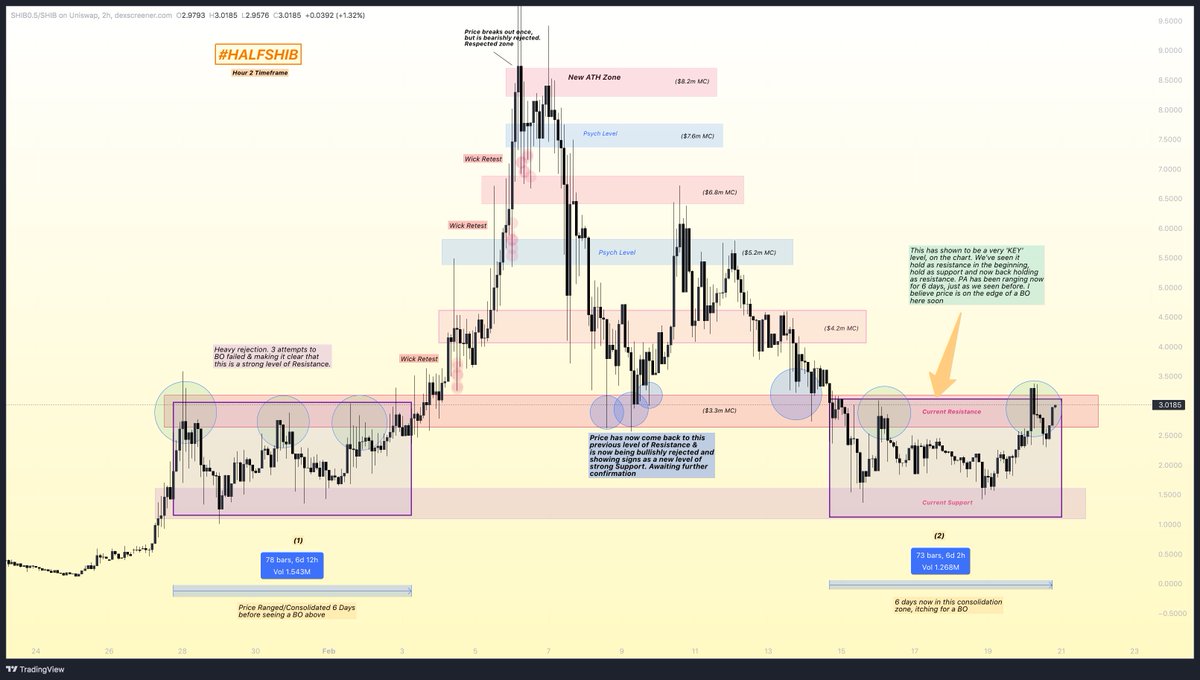 #HALFSHIB Upd🚨

Before the weekend I had noticed price pulling back within the $2m MC range, a place where we've ranged in the past. I mentioned in the TG, we could see a mirror of that PA (6 days) now before the next BO. We're close👀🚀

Chart📈H2 TF
Before &amp; After