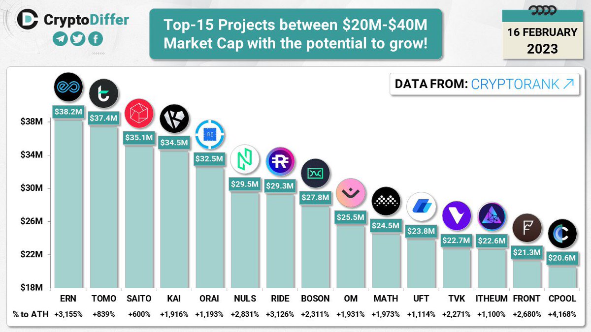 $SAITO is pushing the boundaries in blockchain theory, truly unique consensus model. It has so much room to grow. 

Top 50 coin in the making.