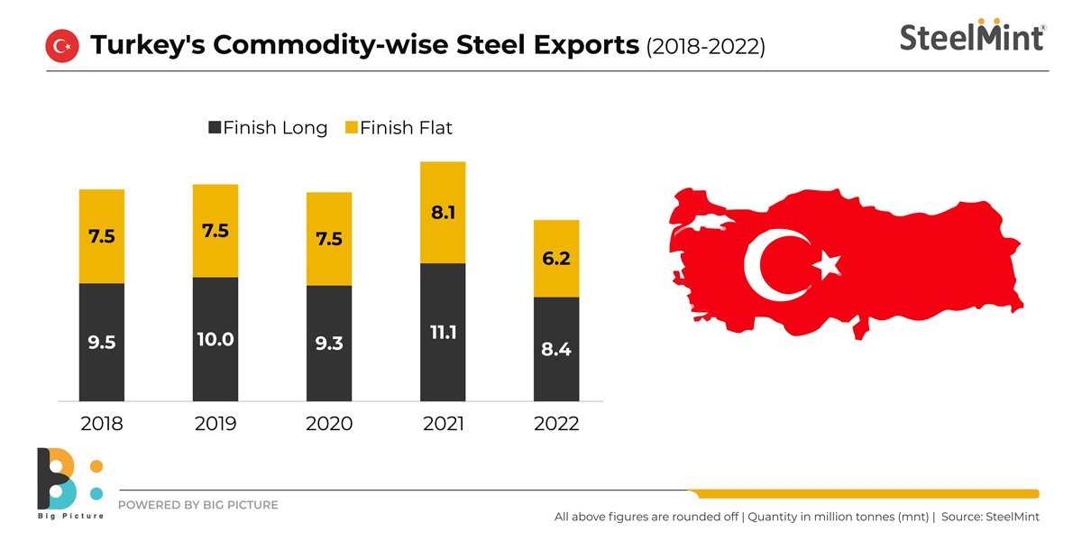 BigMint_Co's tweet photo. How is Turkey quake sending tremors across global #steelmarkets?

The earthquakes have affected several provinces in Turkey, which accounts for around 30% of Turkey's steel-production capacity, as per reports. How will this affect the global steel market?

https://t.co/F9DvIBVcLm https://t.co/0vm1DpvT2j